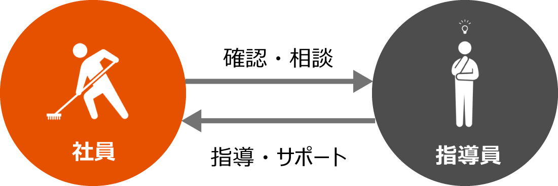 �w�����ɂ��Ј��̃T�|�[�g���e�̃C���[�W��}�����������̂ł��B