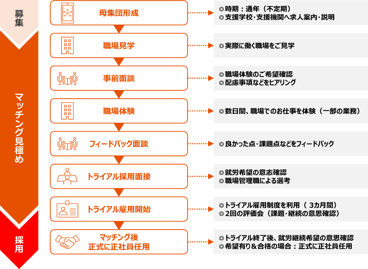 �̗p�̗���Ɋւ���C���[�W��}�����������̂ł��B